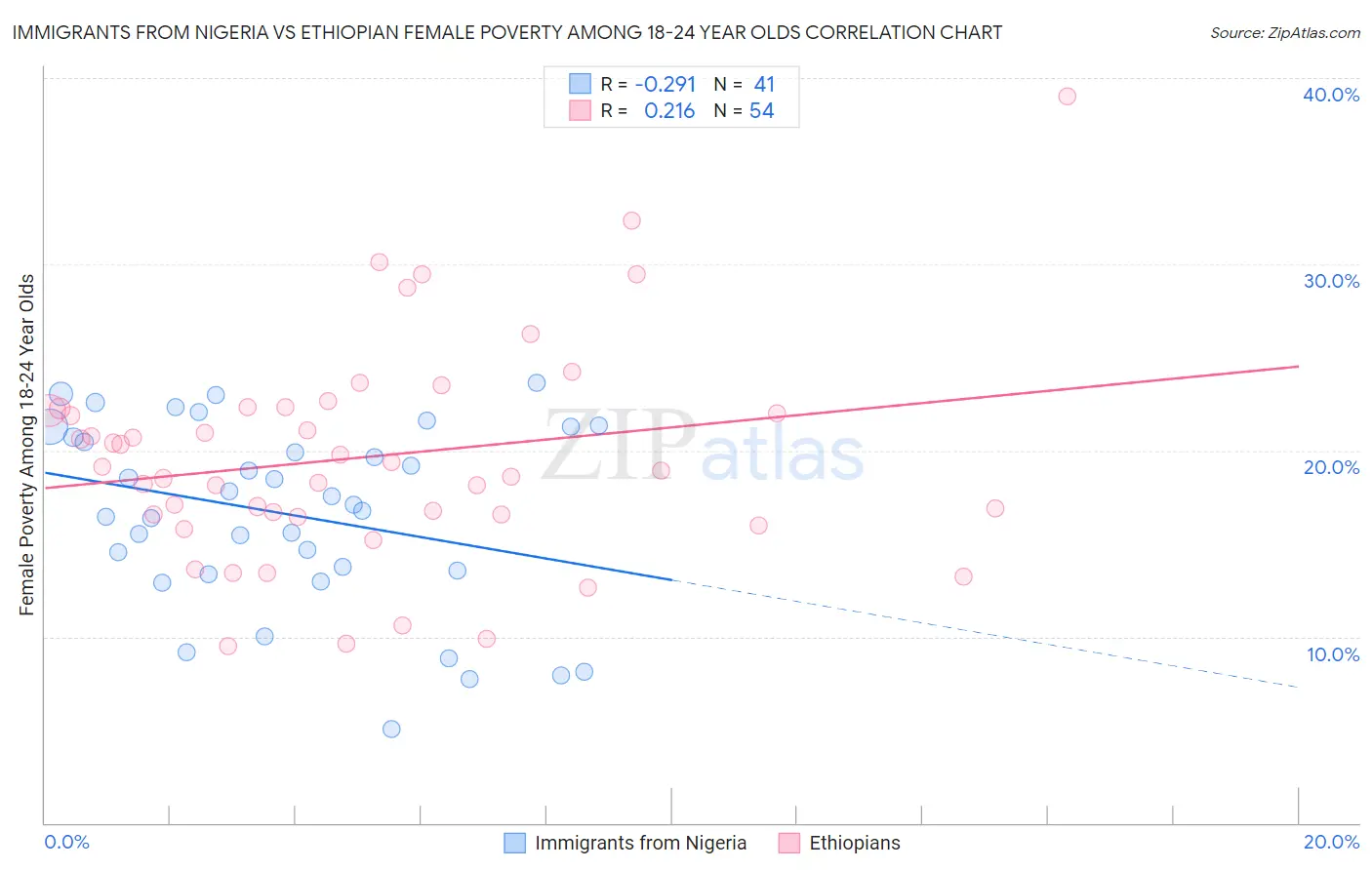 Immigrants from Nigeria vs Ethiopian Female Poverty Among 18-24 Year Olds