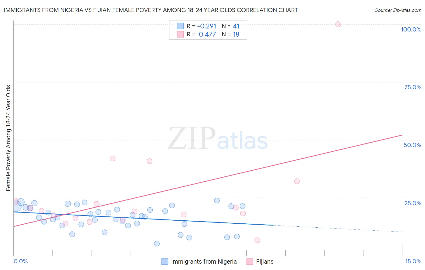 Immigrants from Nigeria vs Fijian Female Poverty Among 18-24 Year Olds