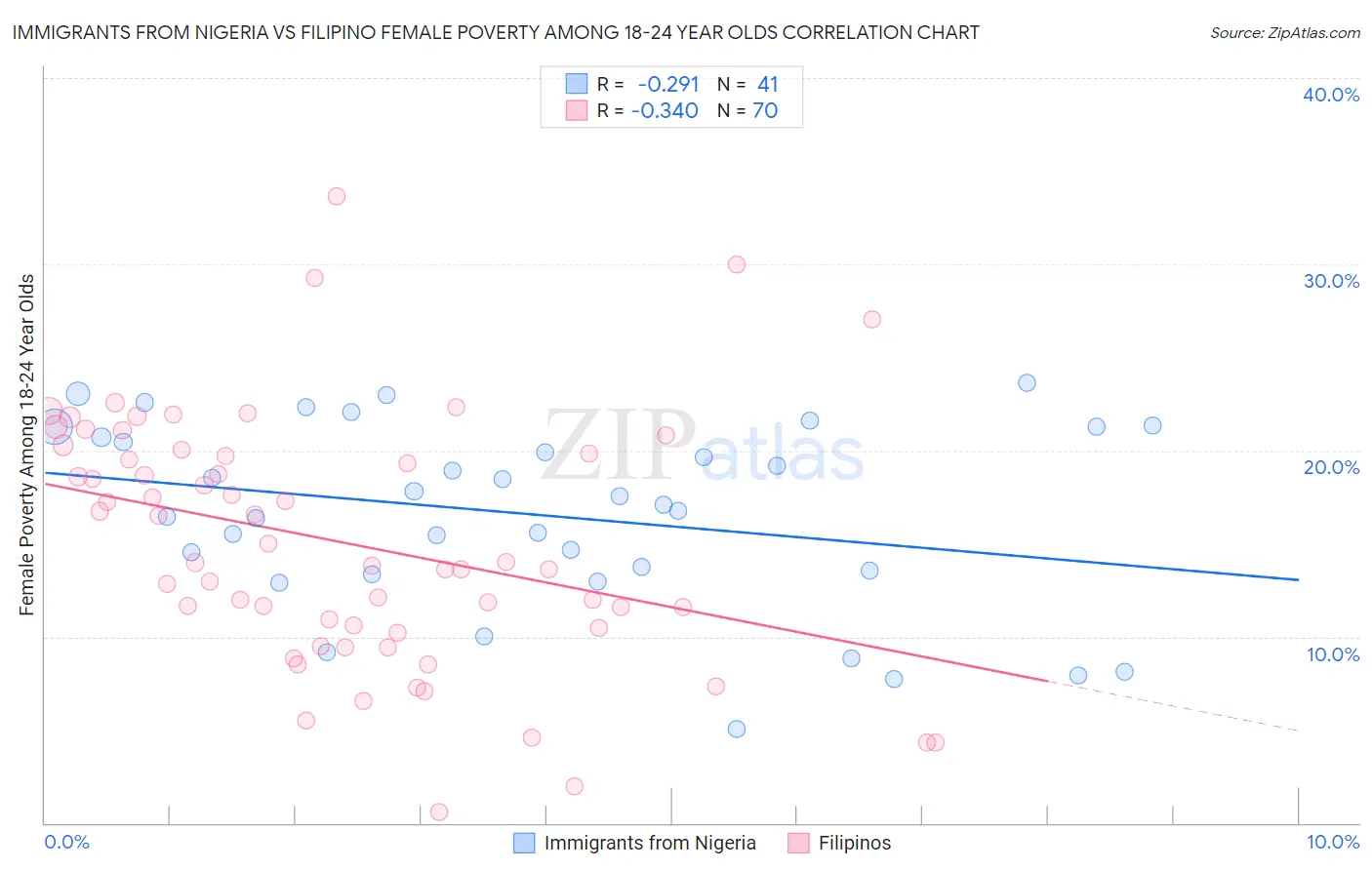 Immigrants from Nigeria vs Filipino Female Poverty Among 18-24 Year Olds