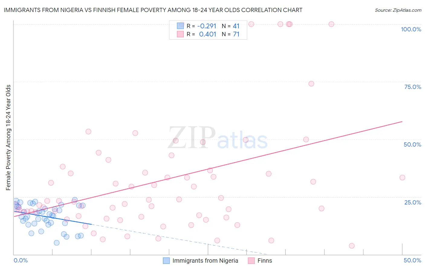 Immigrants from Nigeria vs Finnish Female Poverty Among 18-24 Year Olds