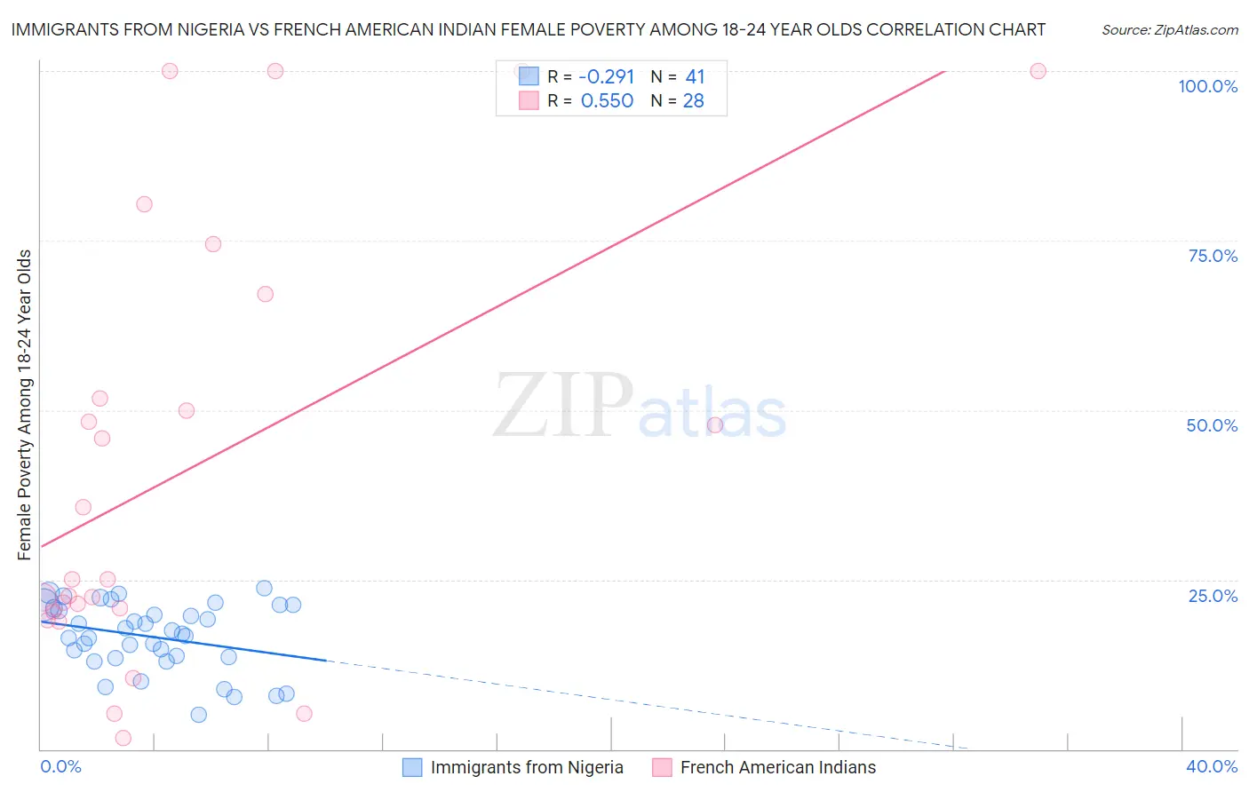 Immigrants from Nigeria vs French American Indian Female Poverty Among 18-24 Year Olds