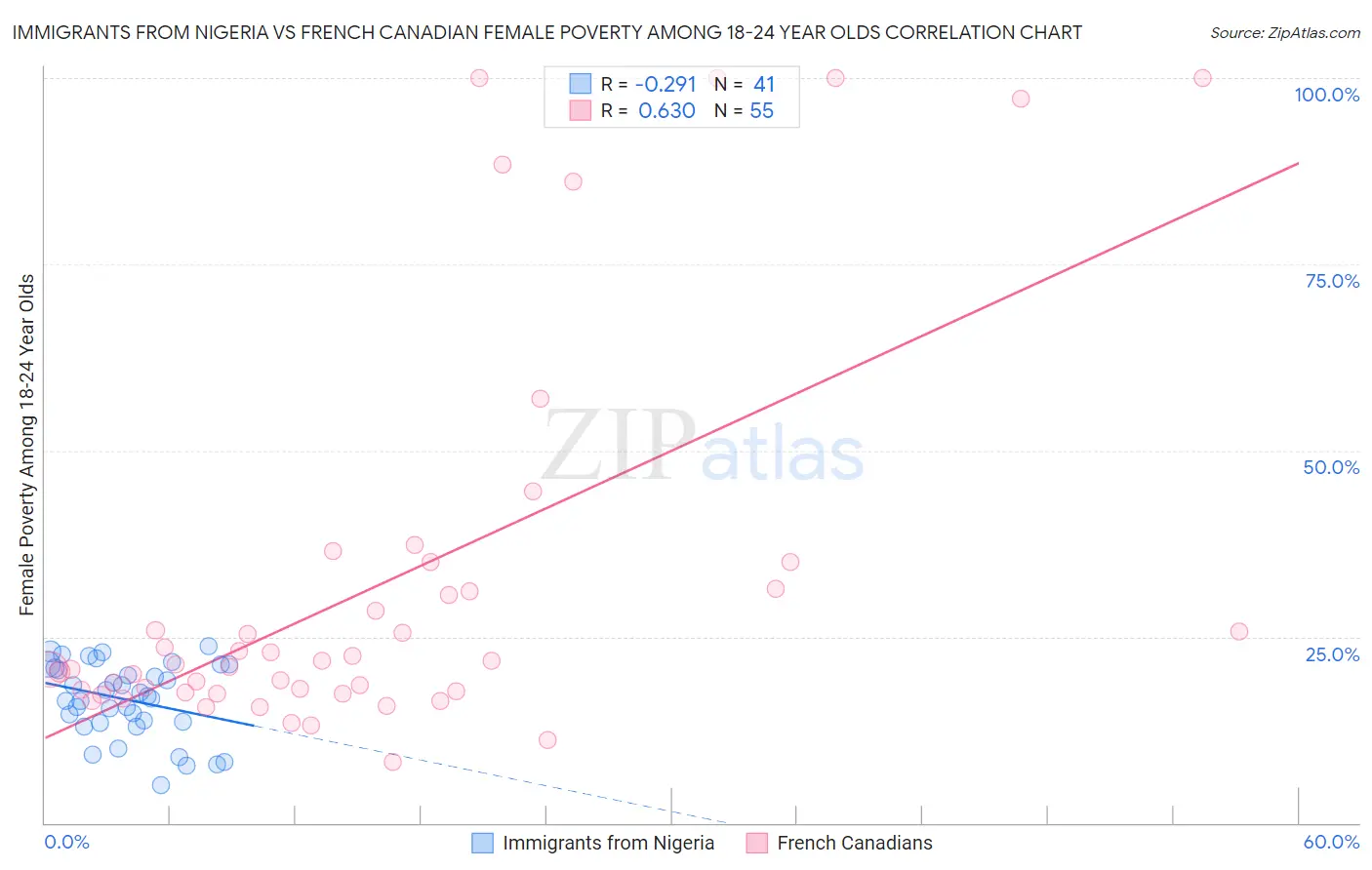 Immigrants from Nigeria vs French Canadian Female Poverty Among 18-24 Year Olds