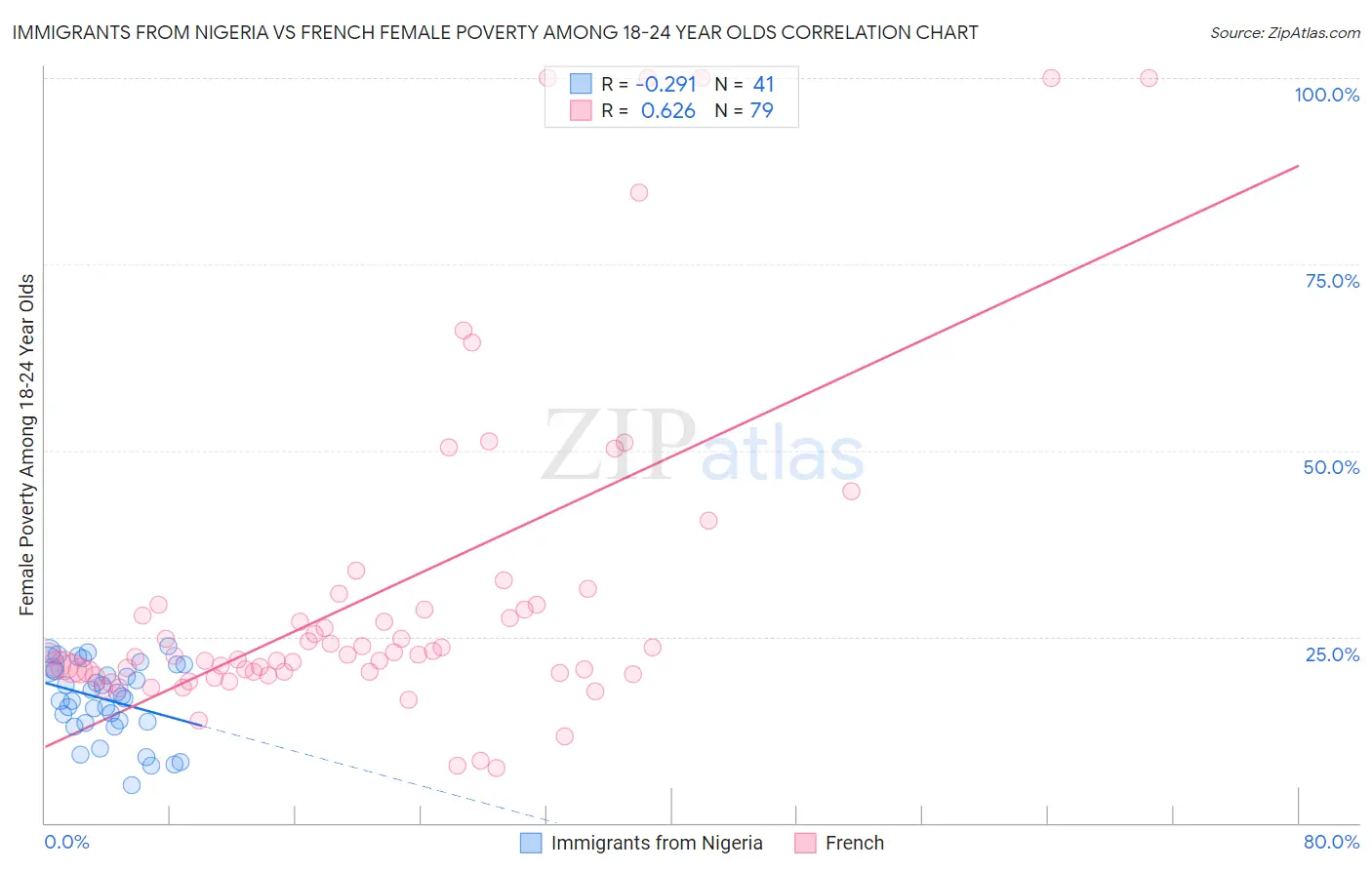 Immigrants from Nigeria vs French Female Poverty Among 18-24 Year Olds