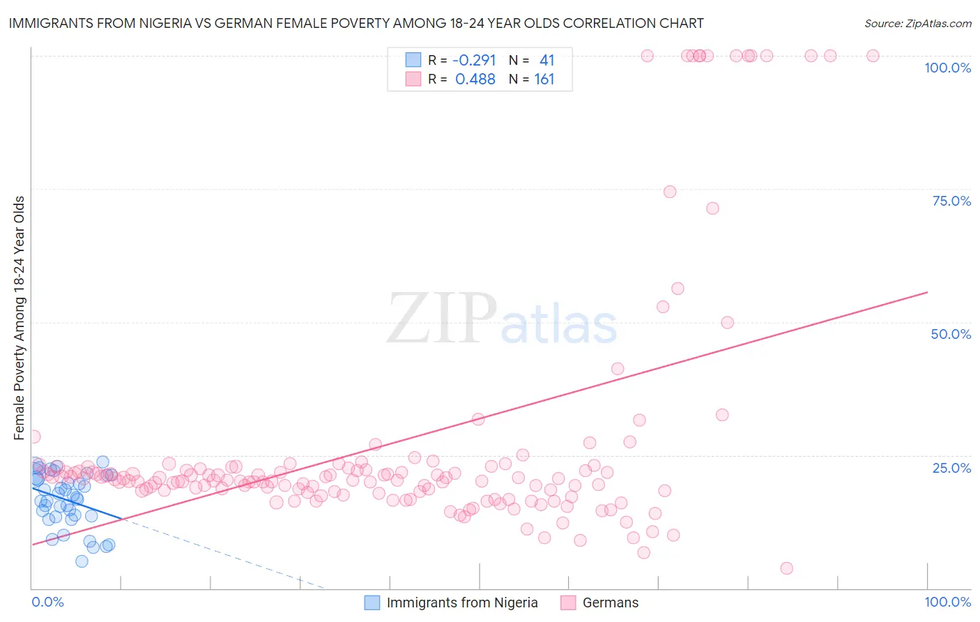 Immigrants from Nigeria vs German Female Poverty Among 18-24 Year Olds