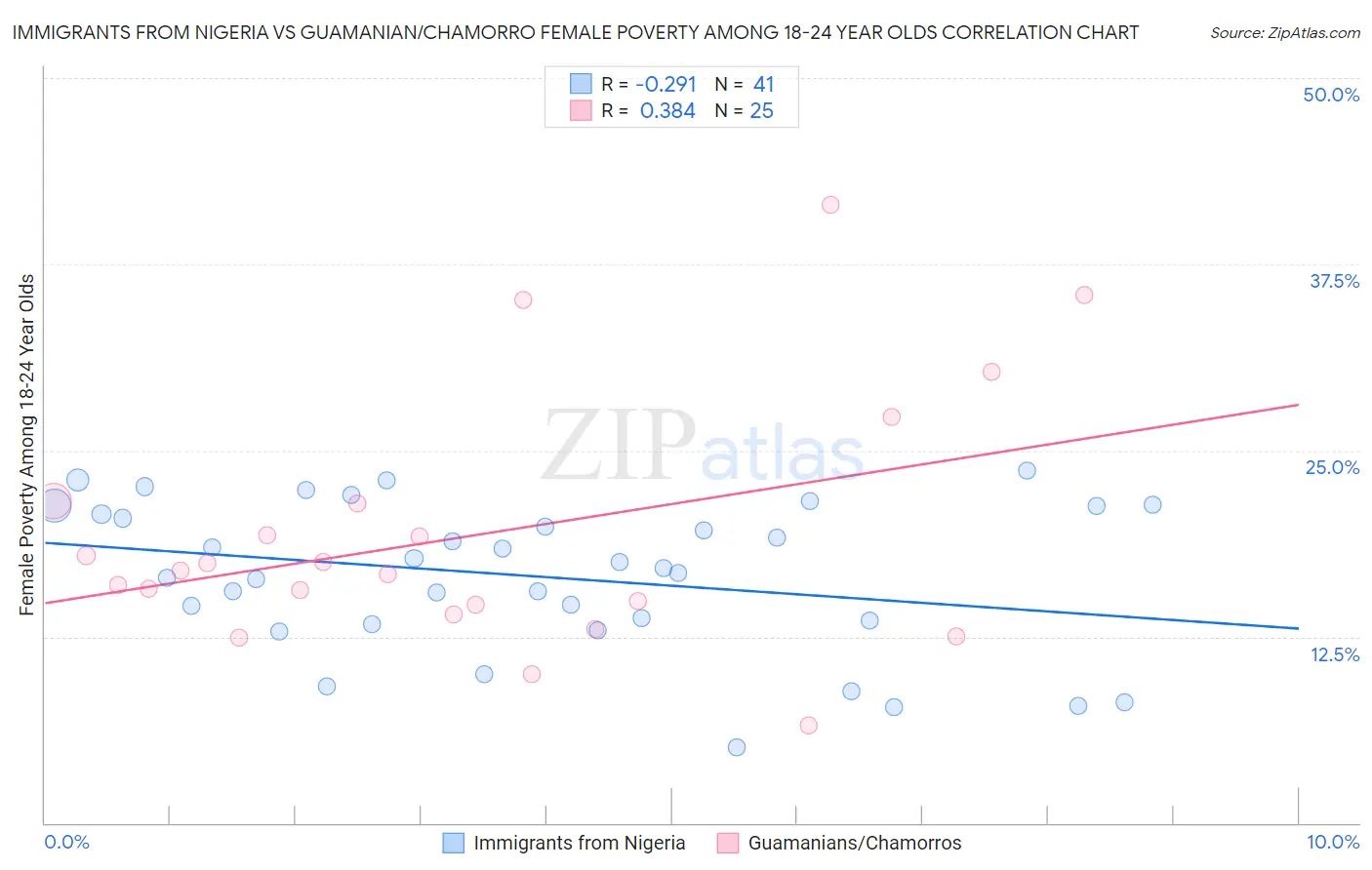 Immigrants from Nigeria vs Guamanian/Chamorro Female Poverty Among 18-24 Year Olds