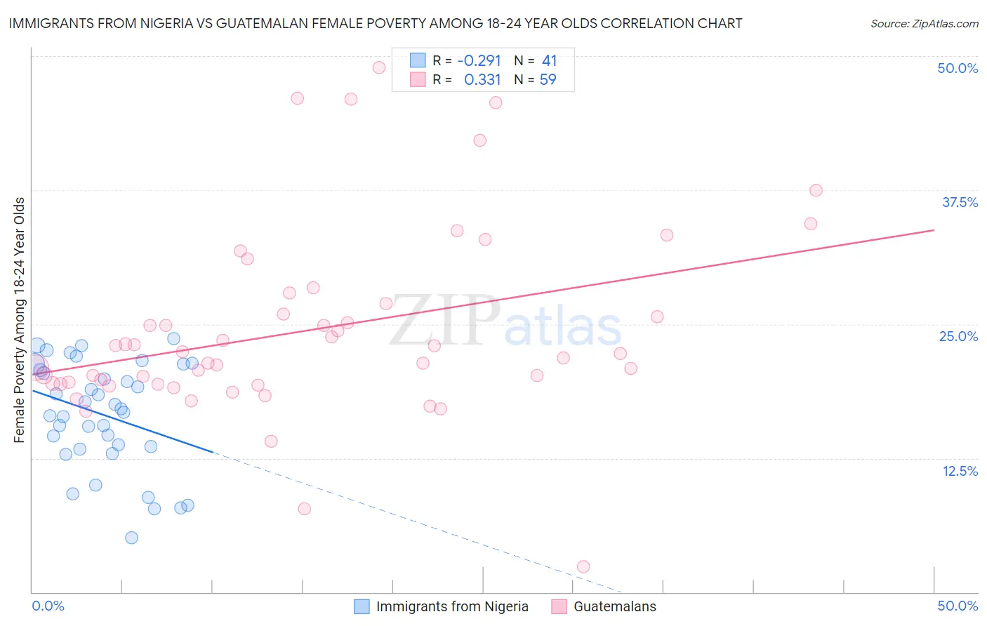 Immigrants from Nigeria vs Guatemalan Female Poverty Among 18-24 Year Olds