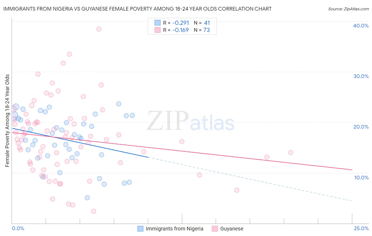 Immigrants from Nigeria vs Guyanese Female Poverty Among 18-24 Year Olds