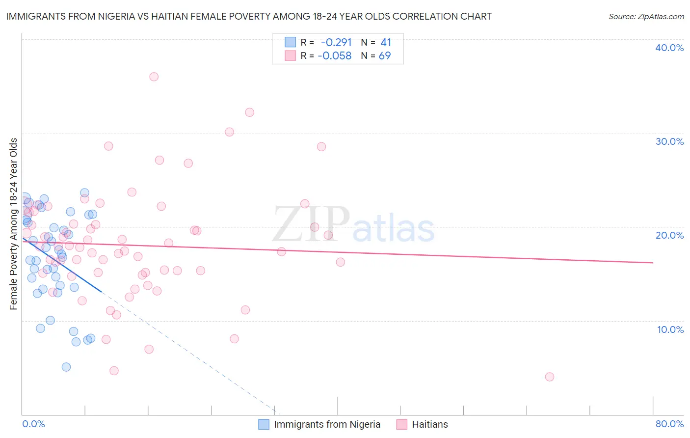 Immigrants from Nigeria vs Haitian Female Poverty Among 18-24 Year Olds