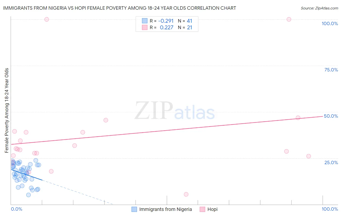 Immigrants from Nigeria vs Hopi Female Poverty Among 18-24 Year Olds