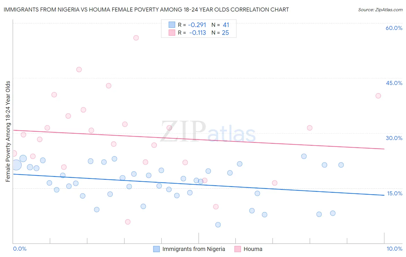 Immigrants from Nigeria vs Houma Female Poverty Among 18-24 Year Olds