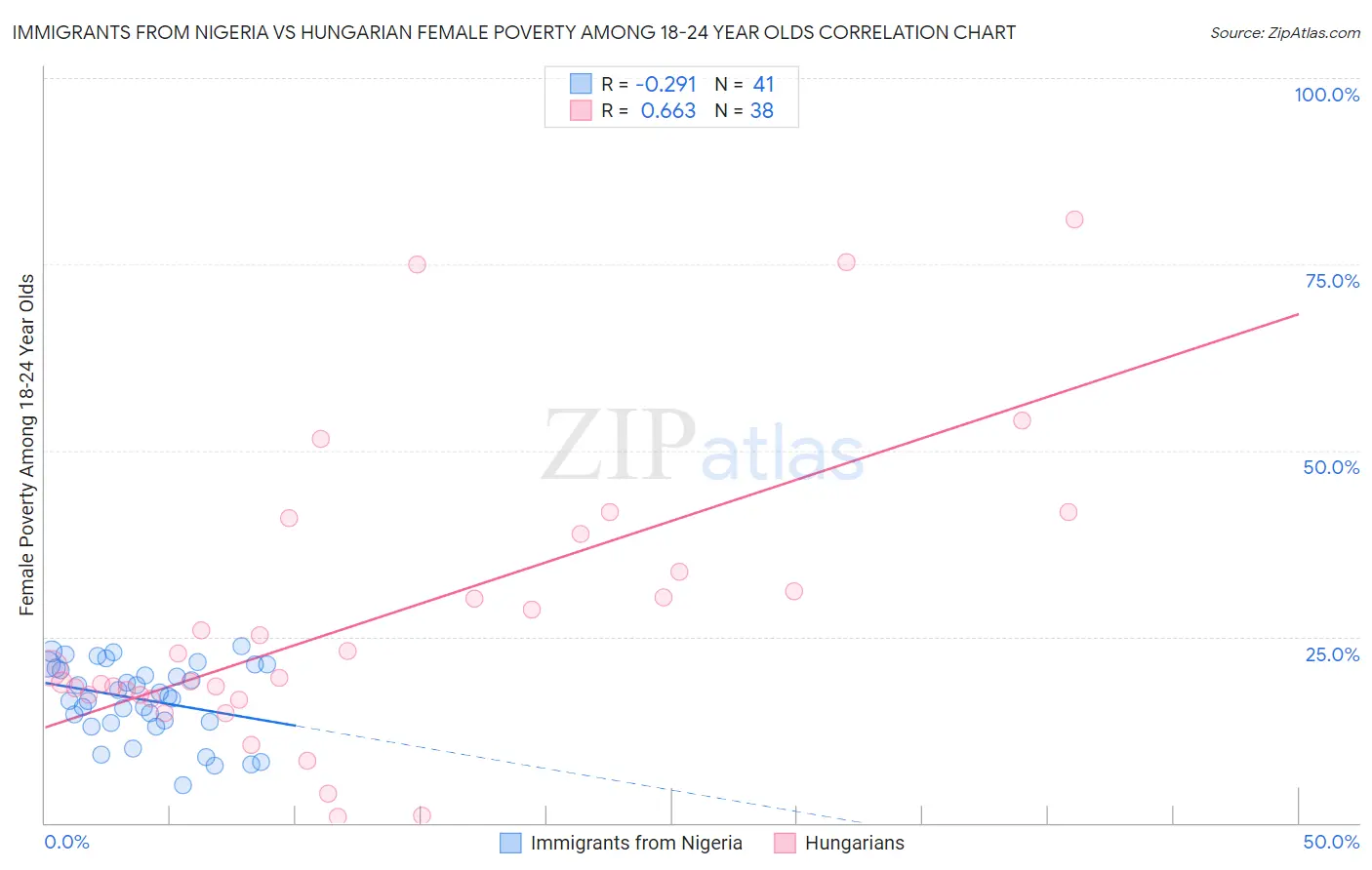 Immigrants from Nigeria vs Hungarian Female Poverty Among 18-24 Year Olds