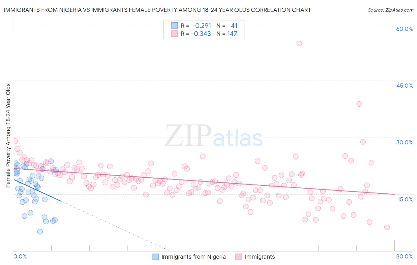 Immigrants from Nigeria vs Immigrants Female Poverty Among 18-24 Year Olds