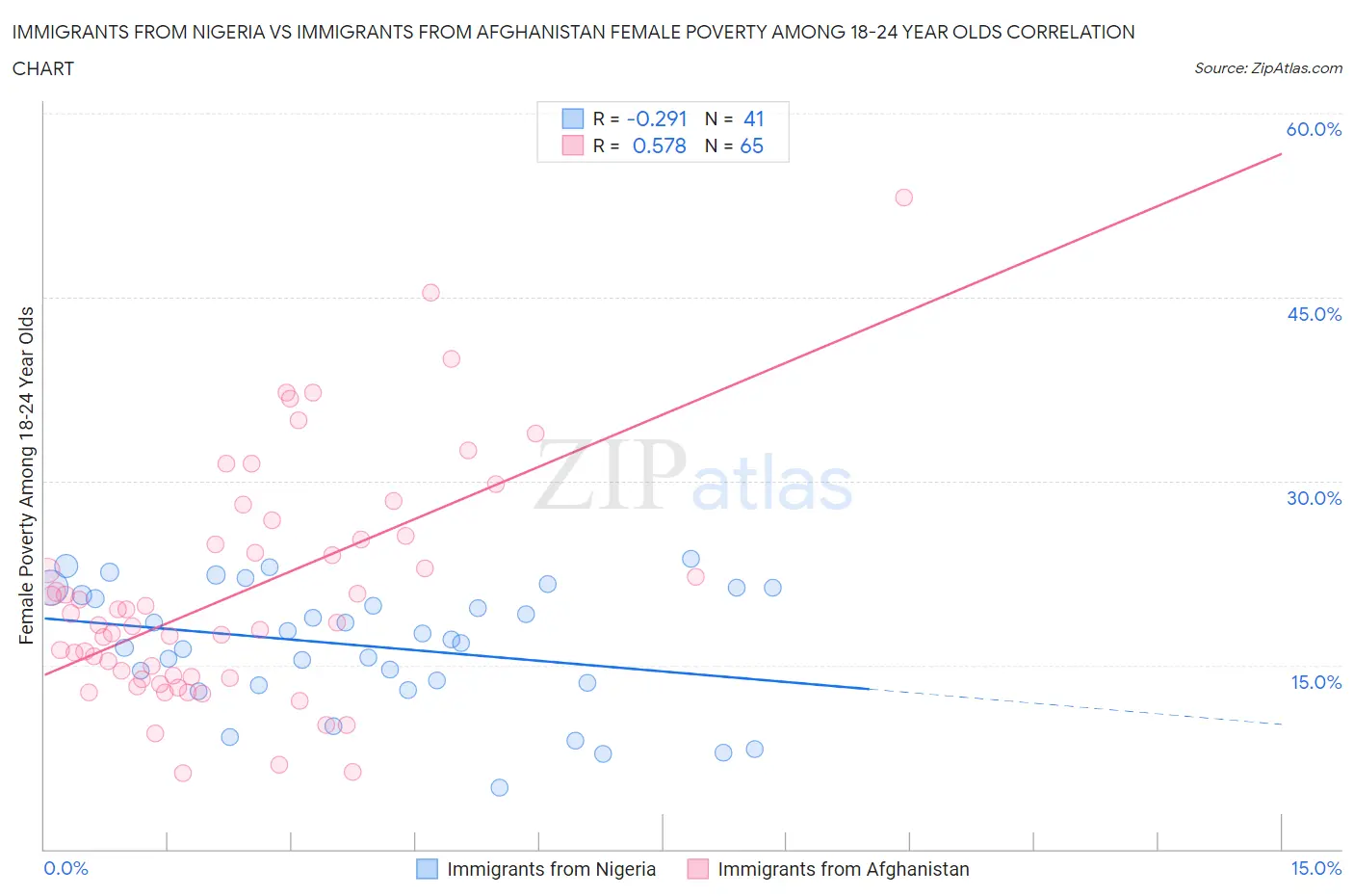 Immigrants from Nigeria vs Immigrants from Afghanistan Female Poverty Among 18-24 Year Olds