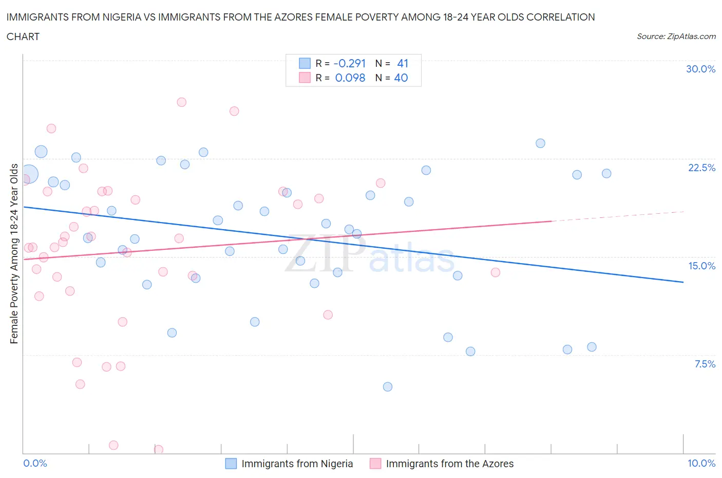 Immigrants from Nigeria vs Immigrants from the Azores Female Poverty Among 18-24 Year Olds