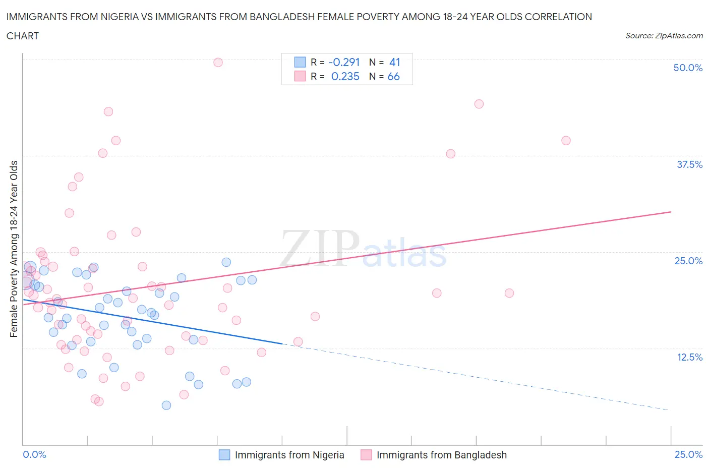 Immigrants from Nigeria vs Immigrants from Bangladesh Female Poverty Among 18-24 Year Olds