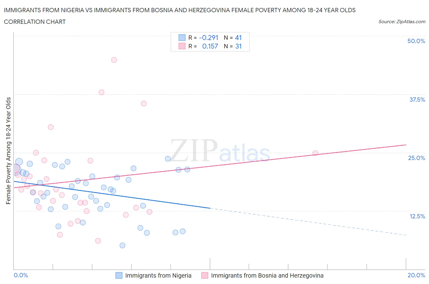 Immigrants from Nigeria vs Immigrants from Bosnia and Herzegovina Female Poverty Among 18-24 Year Olds