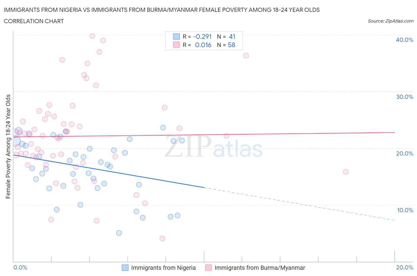 Immigrants from Nigeria vs Immigrants from Burma/Myanmar Female Poverty Among 18-24 Year Olds