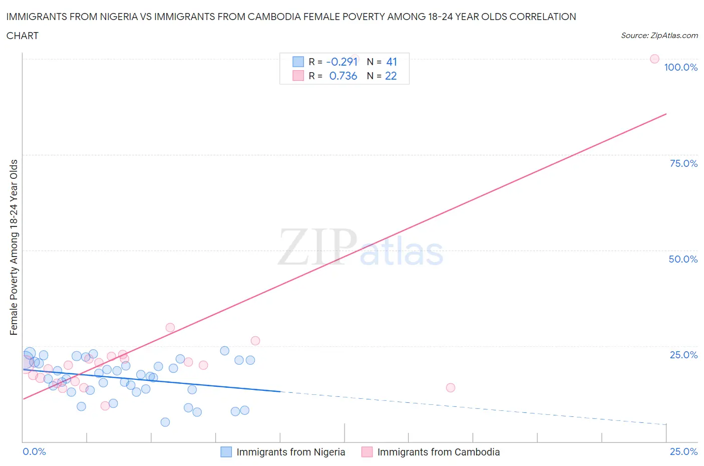 Immigrants from Nigeria vs Immigrants from Cambodia Female Poverty Among 18-24 Year Olds