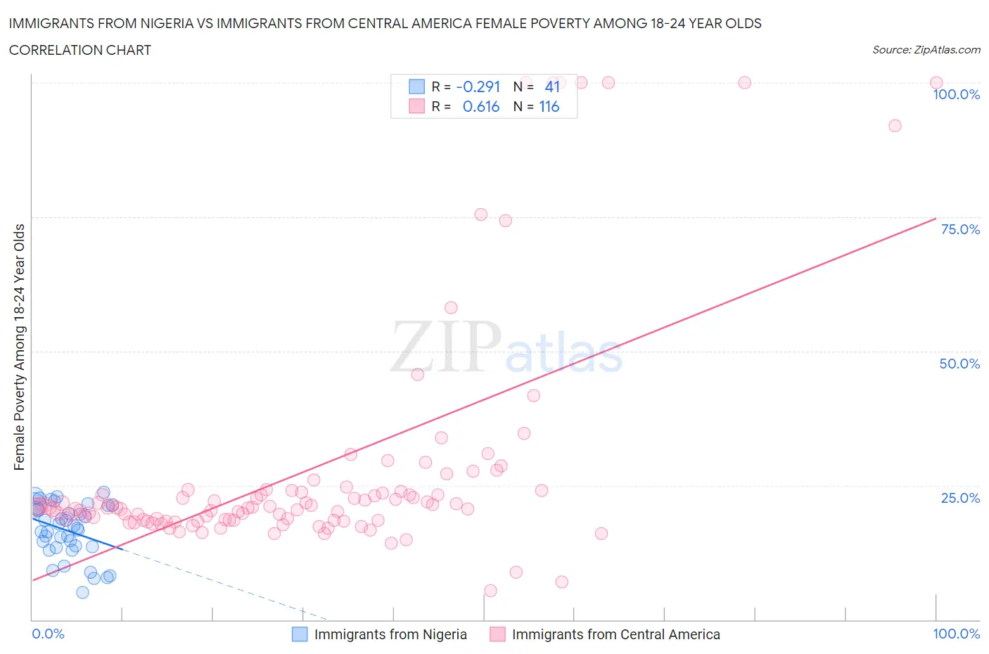 Immigrants from Nigeria vs Immigrants from Central America Female Poverty Among 18-24 Year Olds