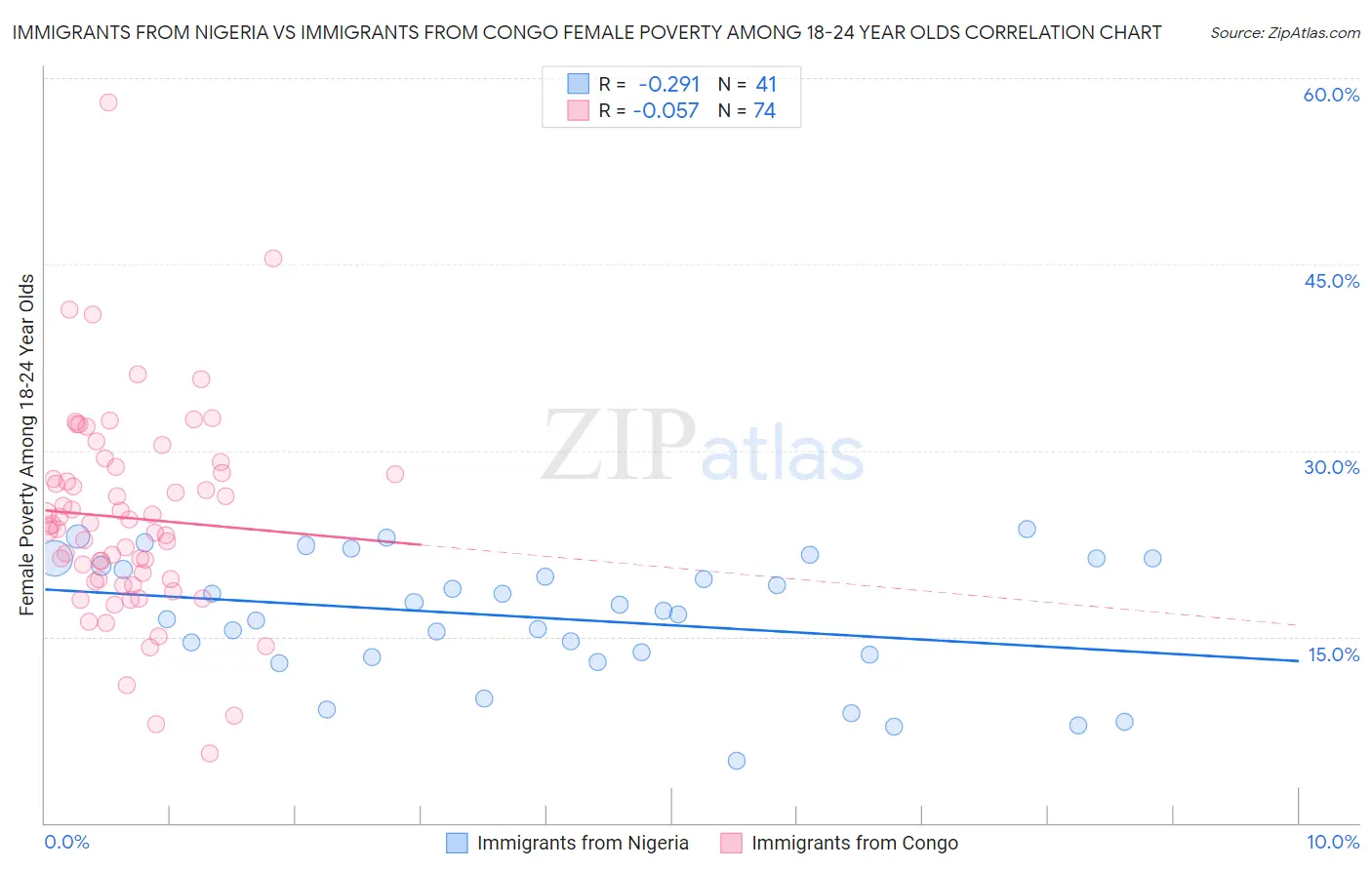 Immigrants from Nigeria vs Immigrants from Congo Female Poverty Among 18-24 Year Olds