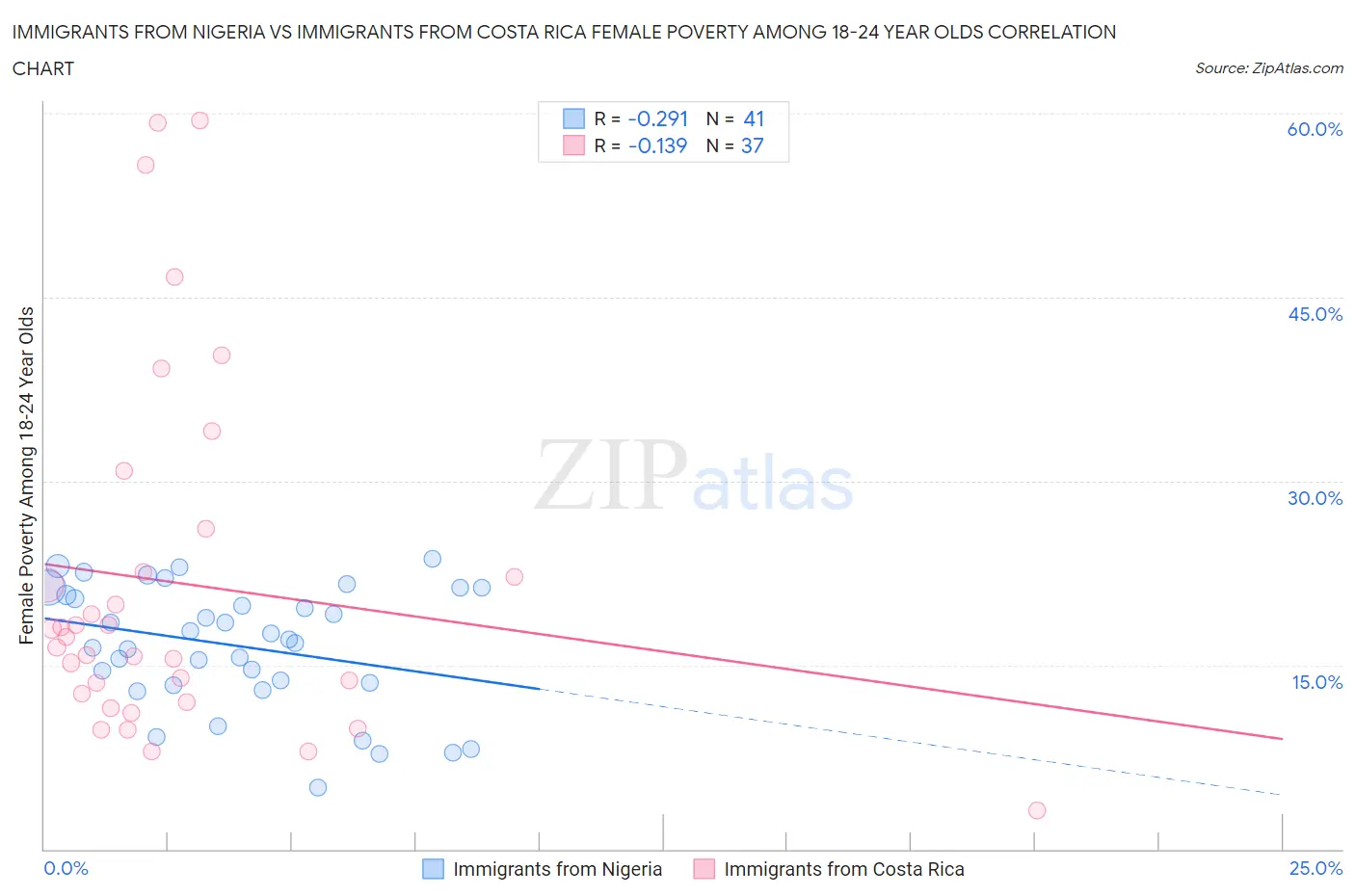 Immigrants from Nigeria vs Immigrants from Costa Rica Female Poverty Among 18-24 Year Olds