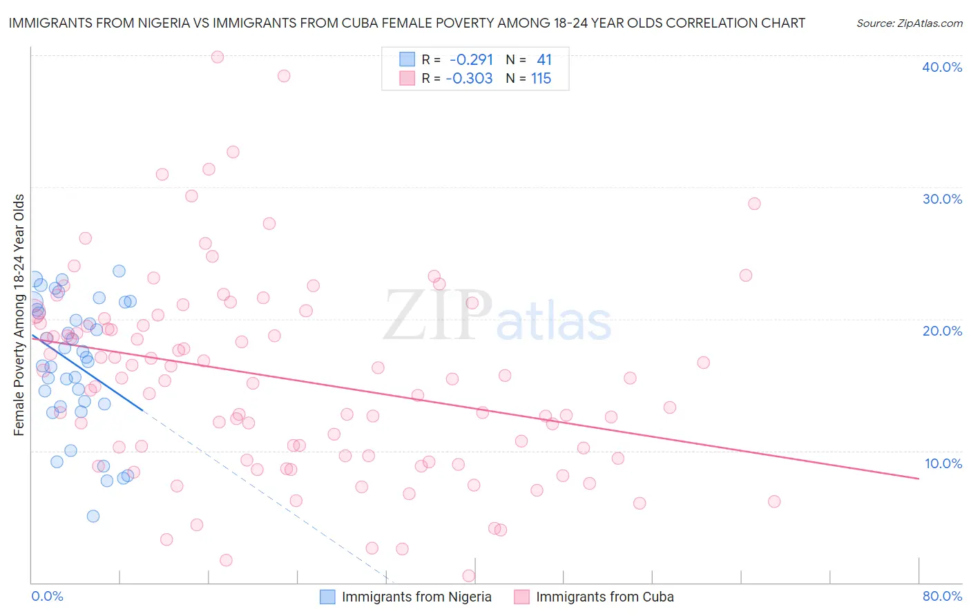 Immigrants from Nigeria vs Immigrants from Cuba Female Poverty Among 18-24 Year Olds