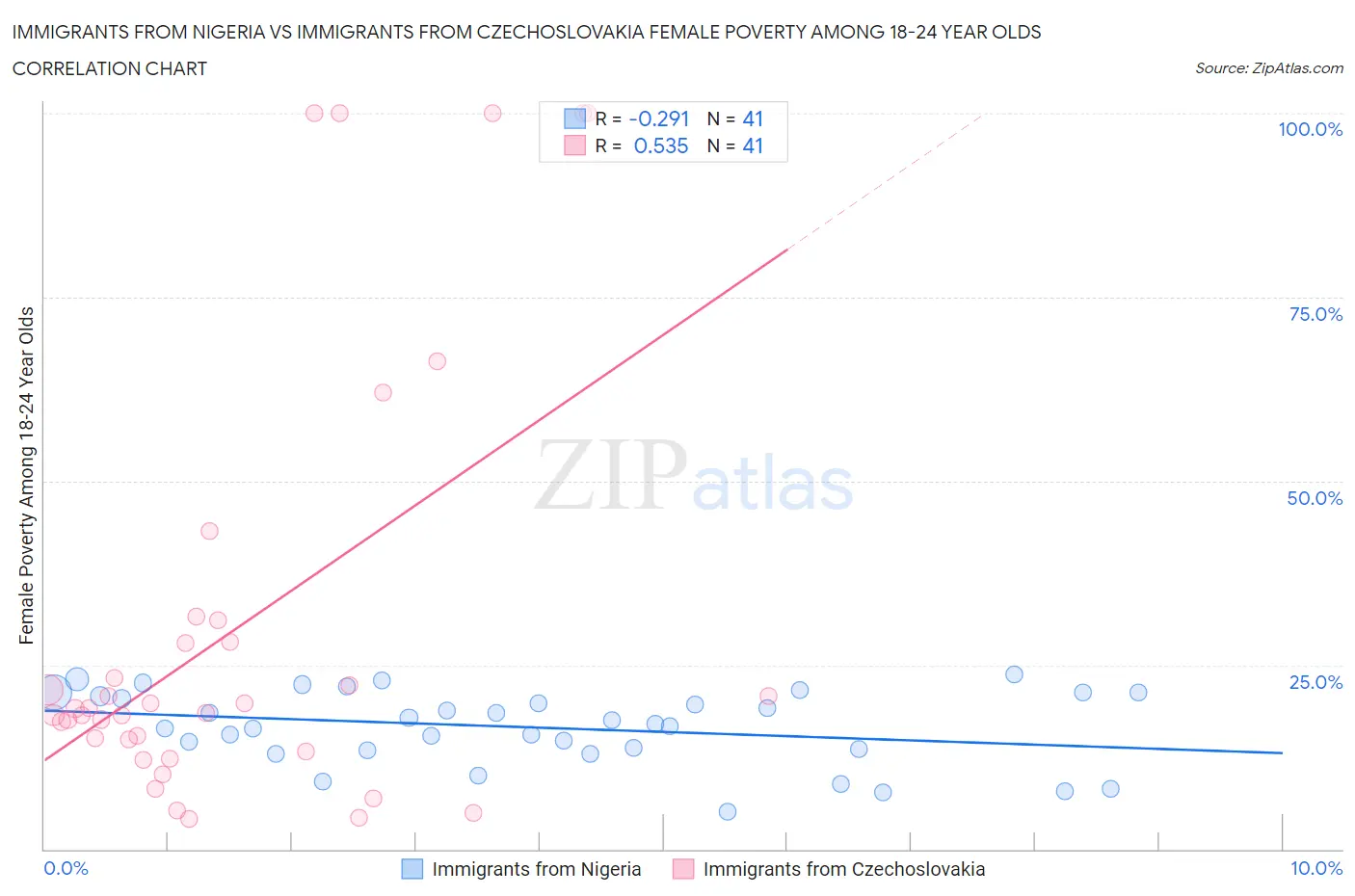 Immigrants from Nigeria vs Immigrants from Czechoslovakia Female Poverty Among 18-24 Year Olds