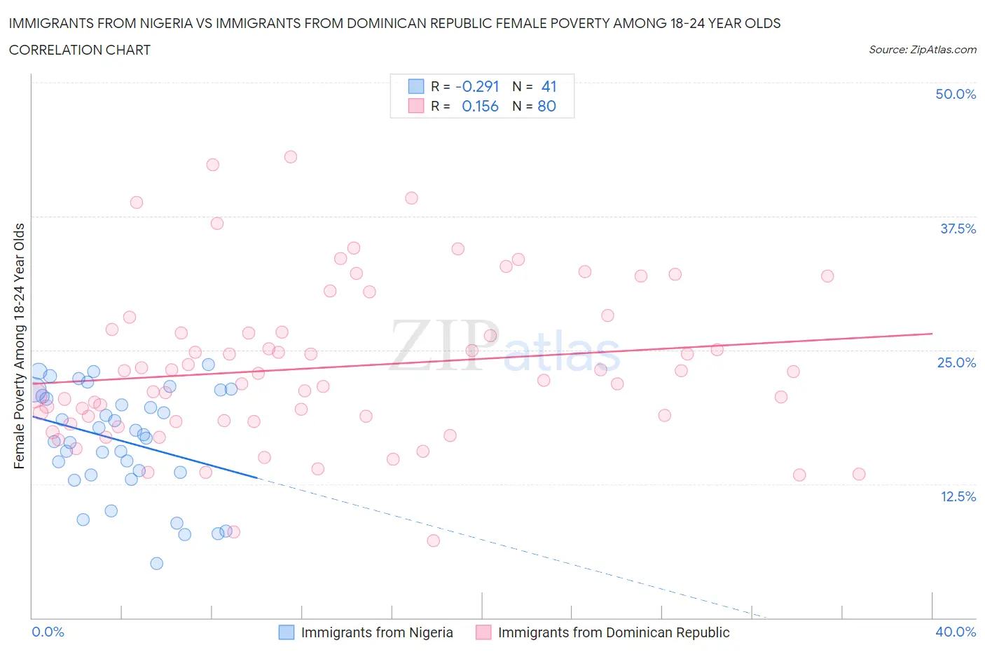 Immigrants from Nigeria vs Immigrants from Dominican Republic Female Poverty Among 18-24 Year Olds