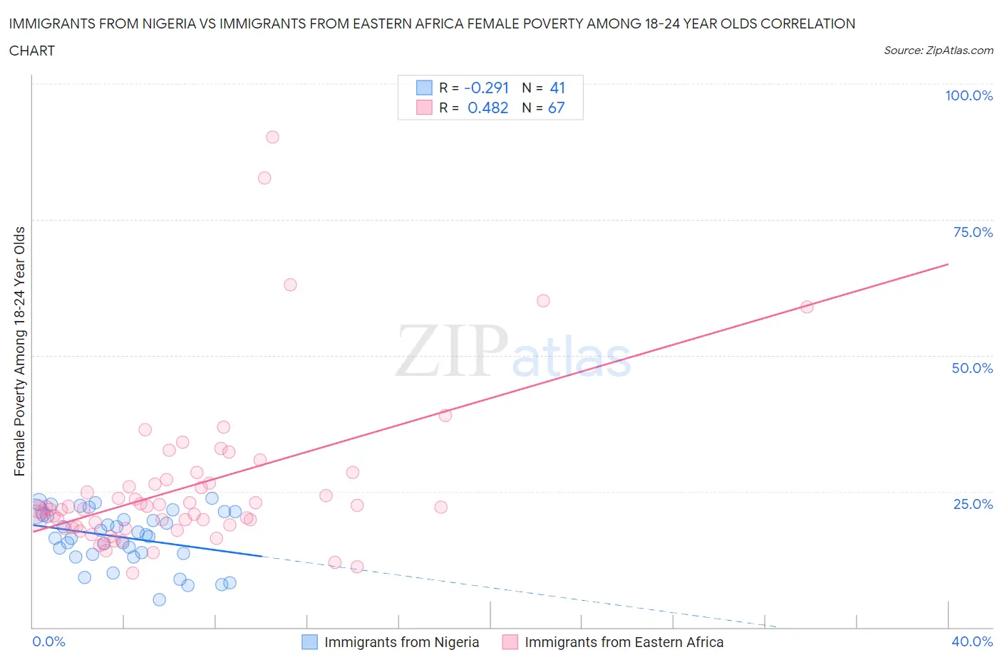 Immigrants from Nigeria vs Immigrants from Eastern Africa Female Poverty Among 18-24 Year Olds