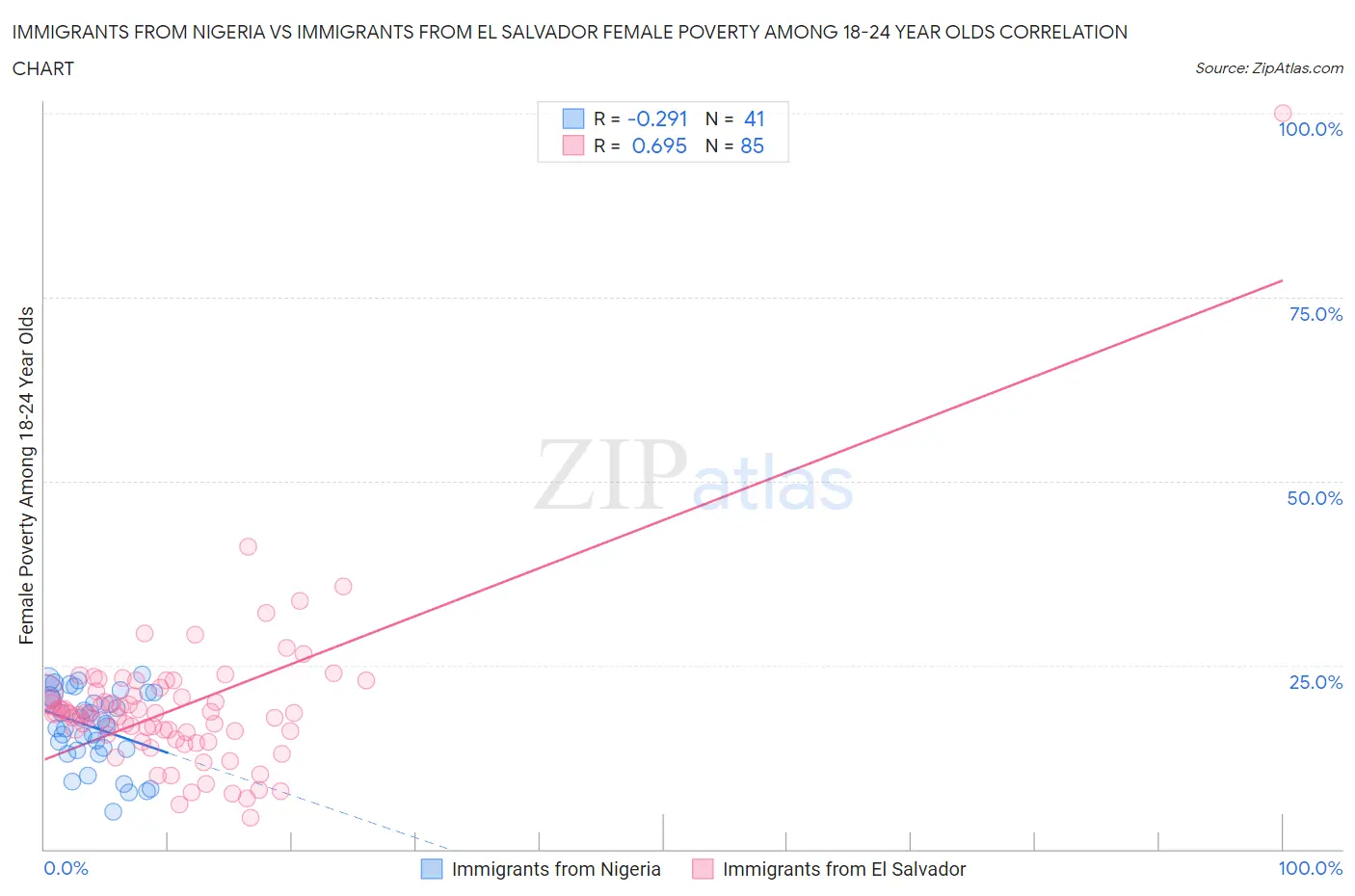 Immigrants from Nigeria vs Immigrants from El Salvador Female Poverty Among 18-24 Year Olds