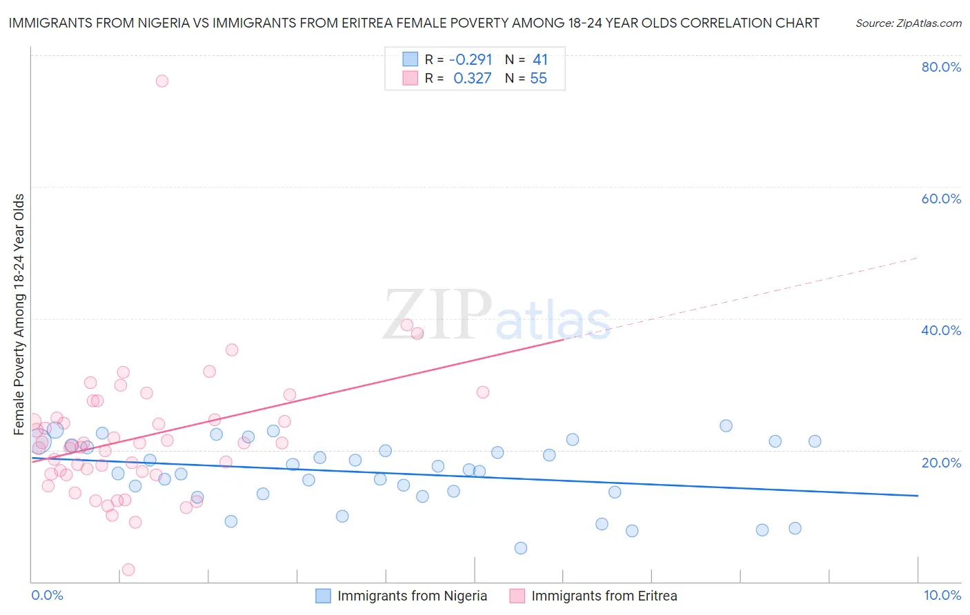 Immigrants from Nigeria vs Immigrants from Eritrea Female Poverty Among 18-24 Year Olds