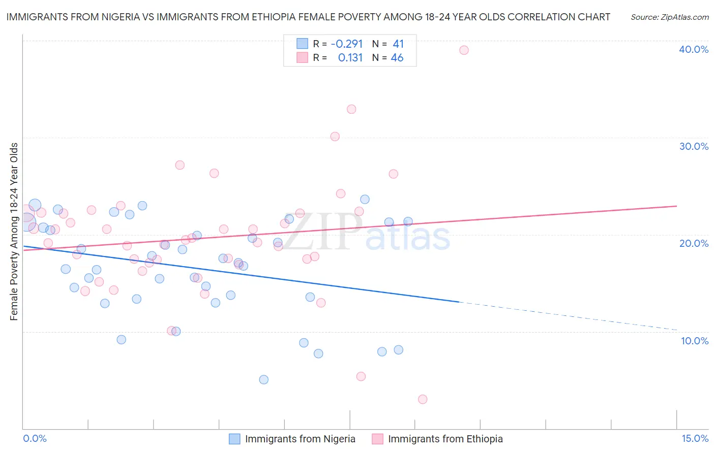 Immigrants from Nigeria vs Immigrants from Ethiopia Female Poverty Among 18-24 Year Olds