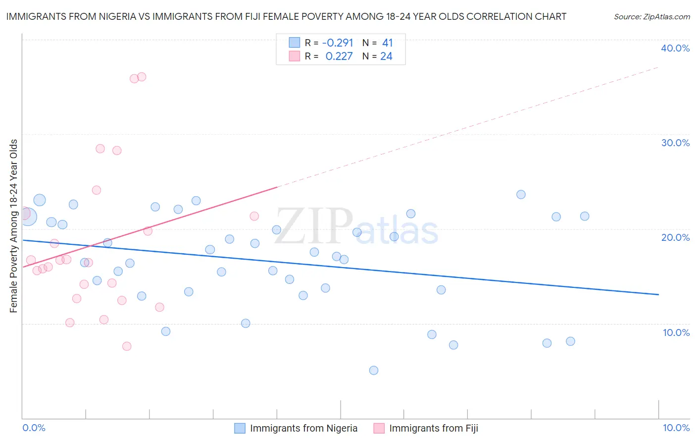 Immigrants from Nigeria vs Immigrants from Fiji Female Poverty Among 18-24 Year Olds