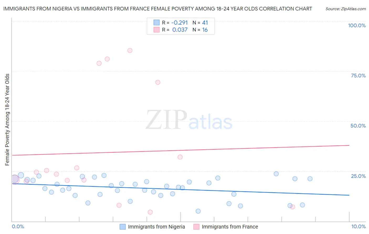 Immigrants from Nigeria vs Immigrants from France Female Poverty Among 18-24 Year Olds