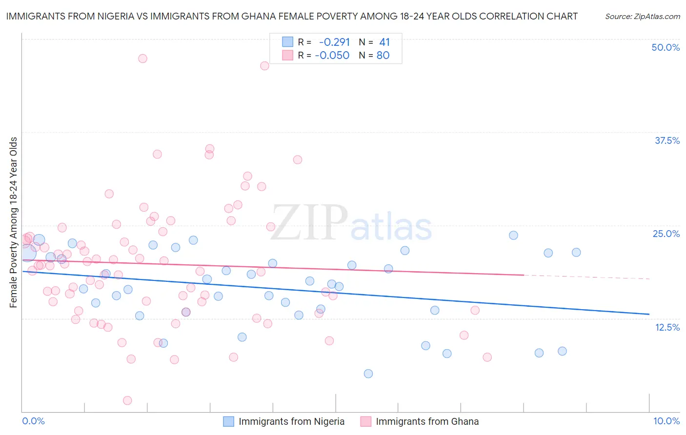 Immigrants from Nigeria vs Immigrants from Ghana Female Poverty Among 18-24 Year Olds