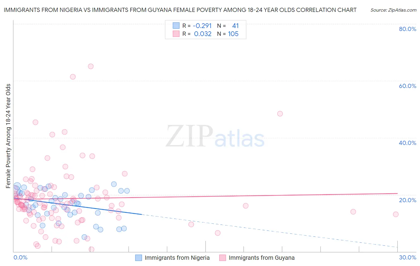 Immigrants from Nigeria vs Immigrants from Guyana Female Poverty Among 18-24 Year Olds