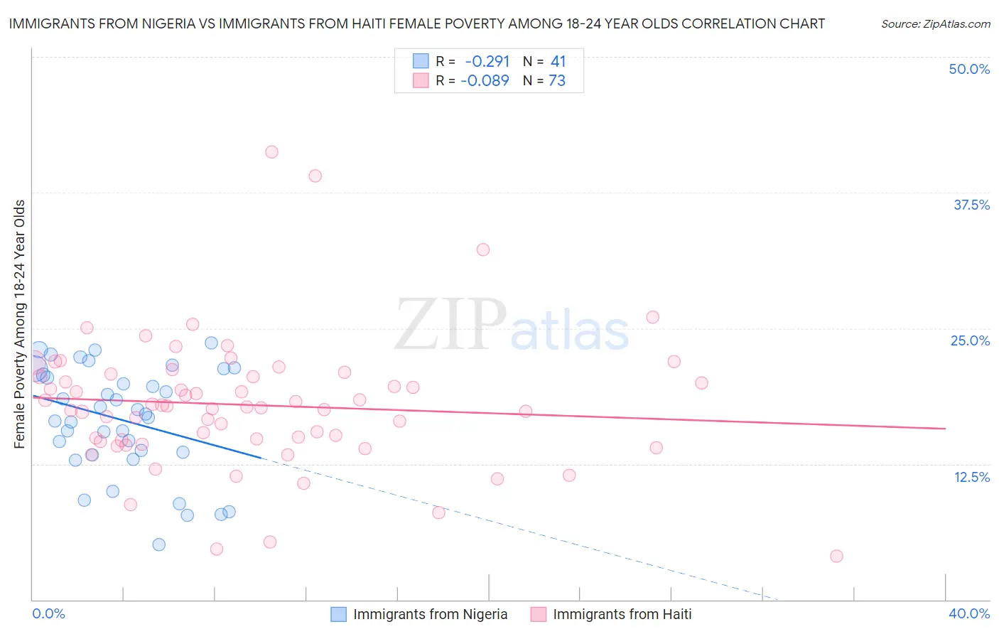 Immigrants from Nigeria vs Immigrants from Haiti Female Poverty Among 18-24 Year Olds