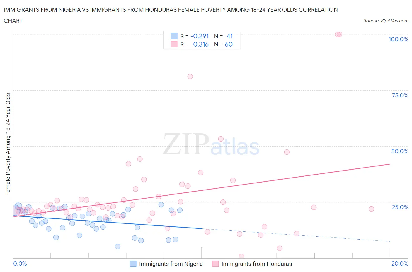 Immigrants from Nigeria vs Immigrants from Honduras Female Poverty Among 18-24 Year Olds