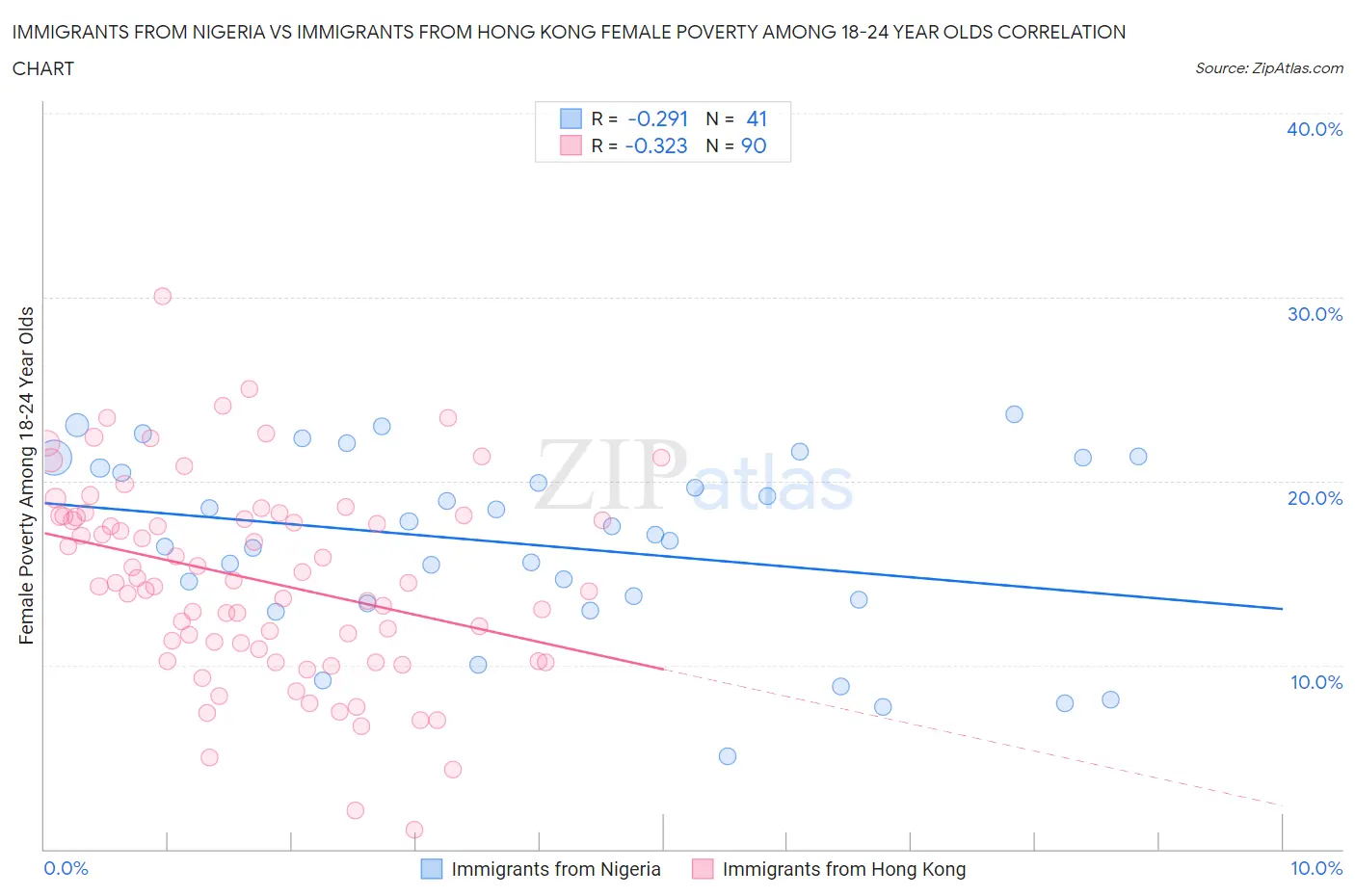 Immigrants from Nigeria vs Immigrants from Hong Kong Female Poverty Among 18-24 Year Olds