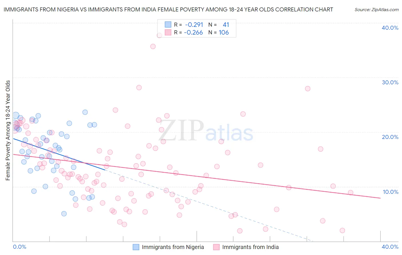 Immigrants from Nigeria vs Immigrants from India Female Poverty Among 18-24 Year Olds