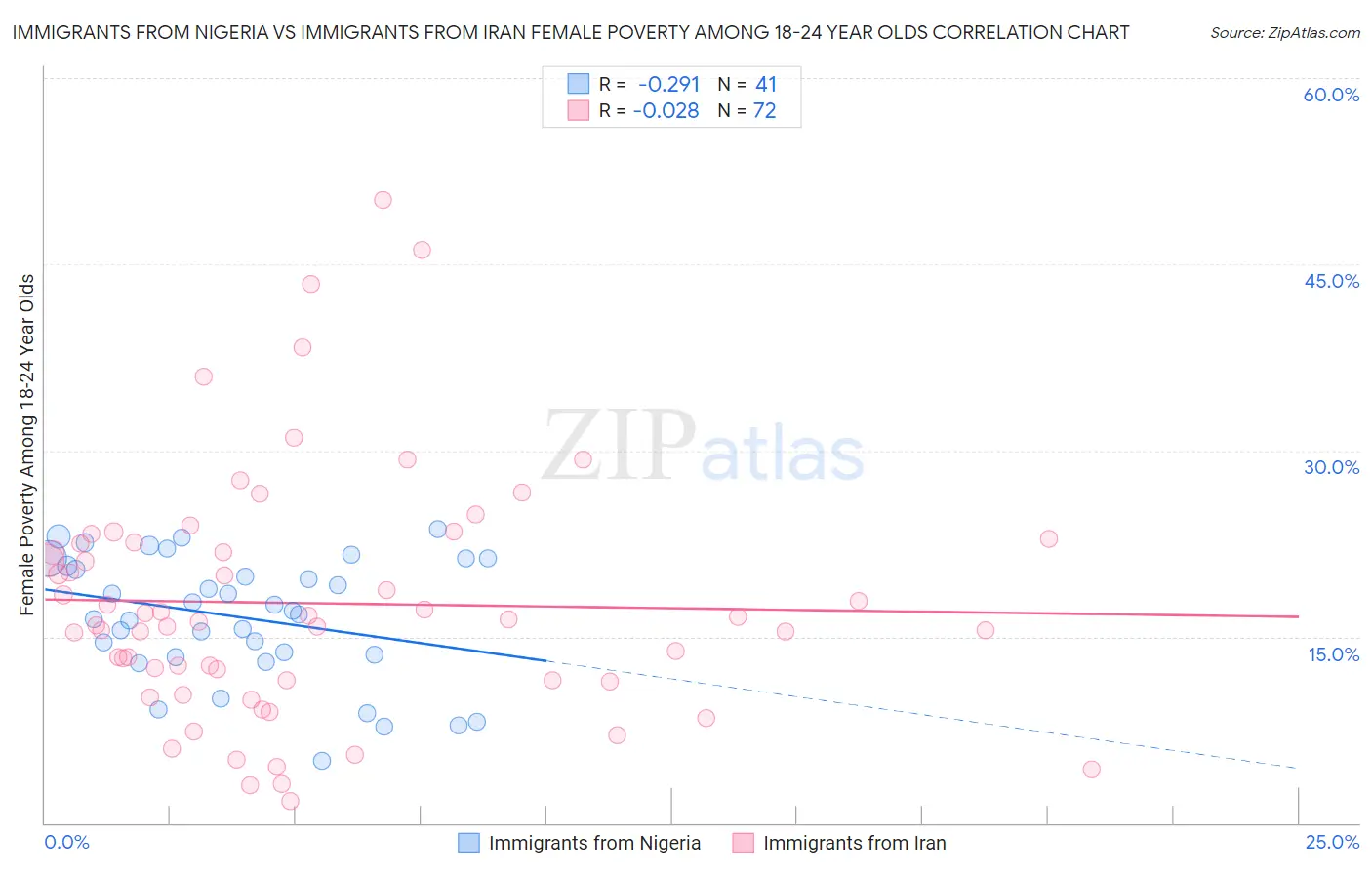 Immigrants from Nigeria vs Immigrants from Iran Female Poverty Among 18-24 Year Olds