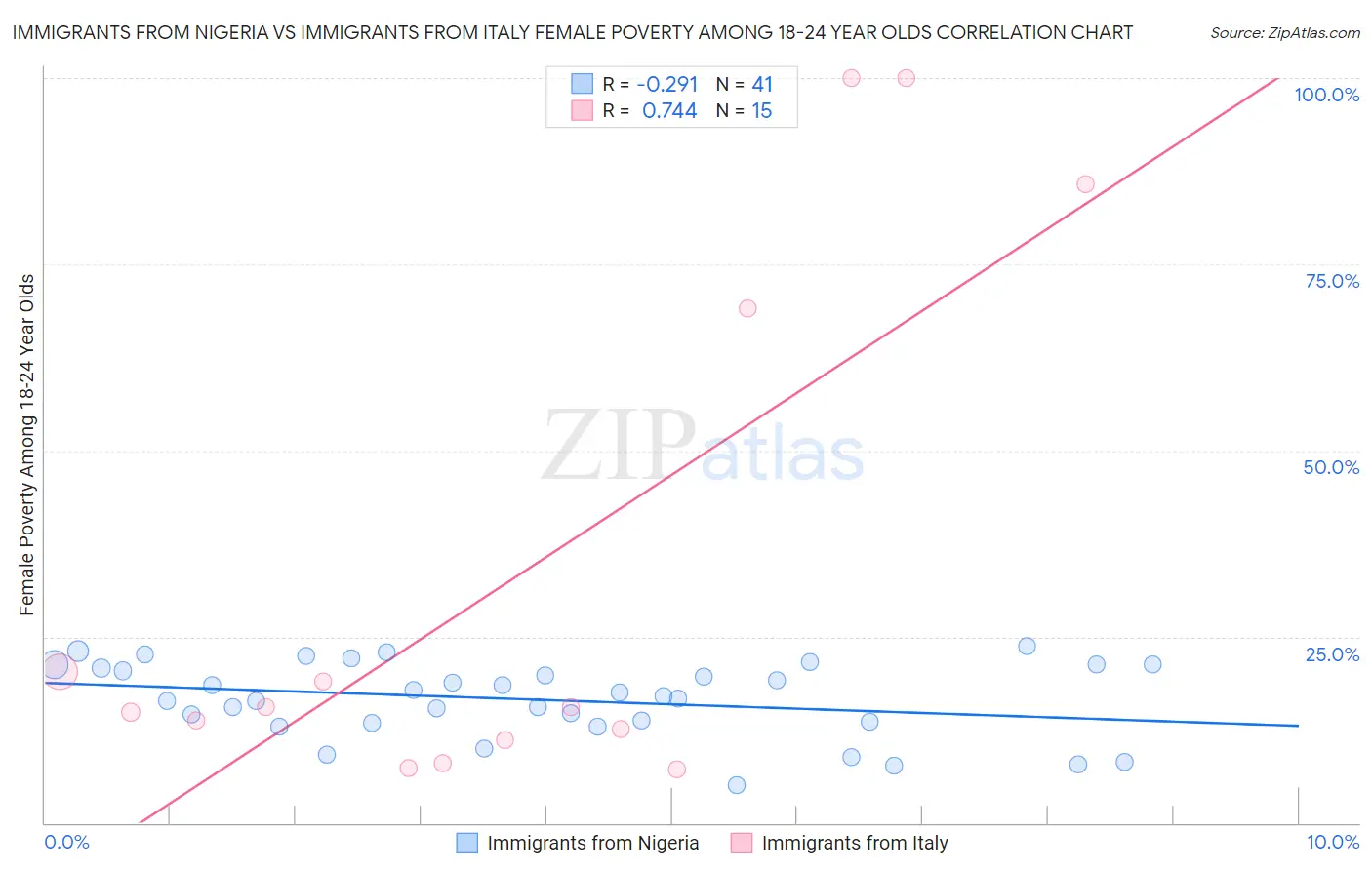 Immigrants from Nigeria vs Immigrants from Italy Female Poverty Among 18-24 Year Olds