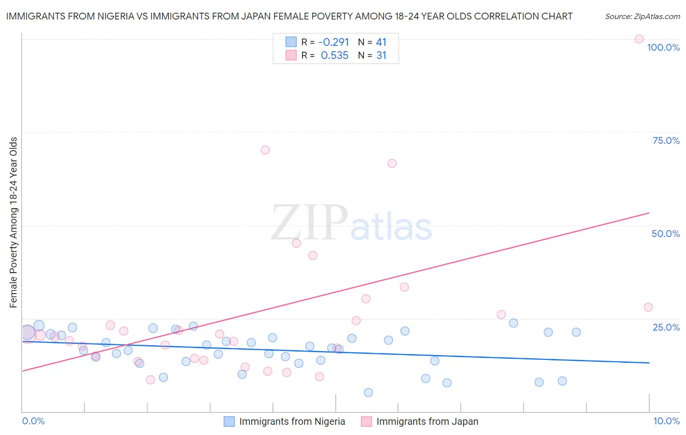 Immigrants from Nigeria vs Immigrants from Japan Female Poverty Among 18-24 Year Olds