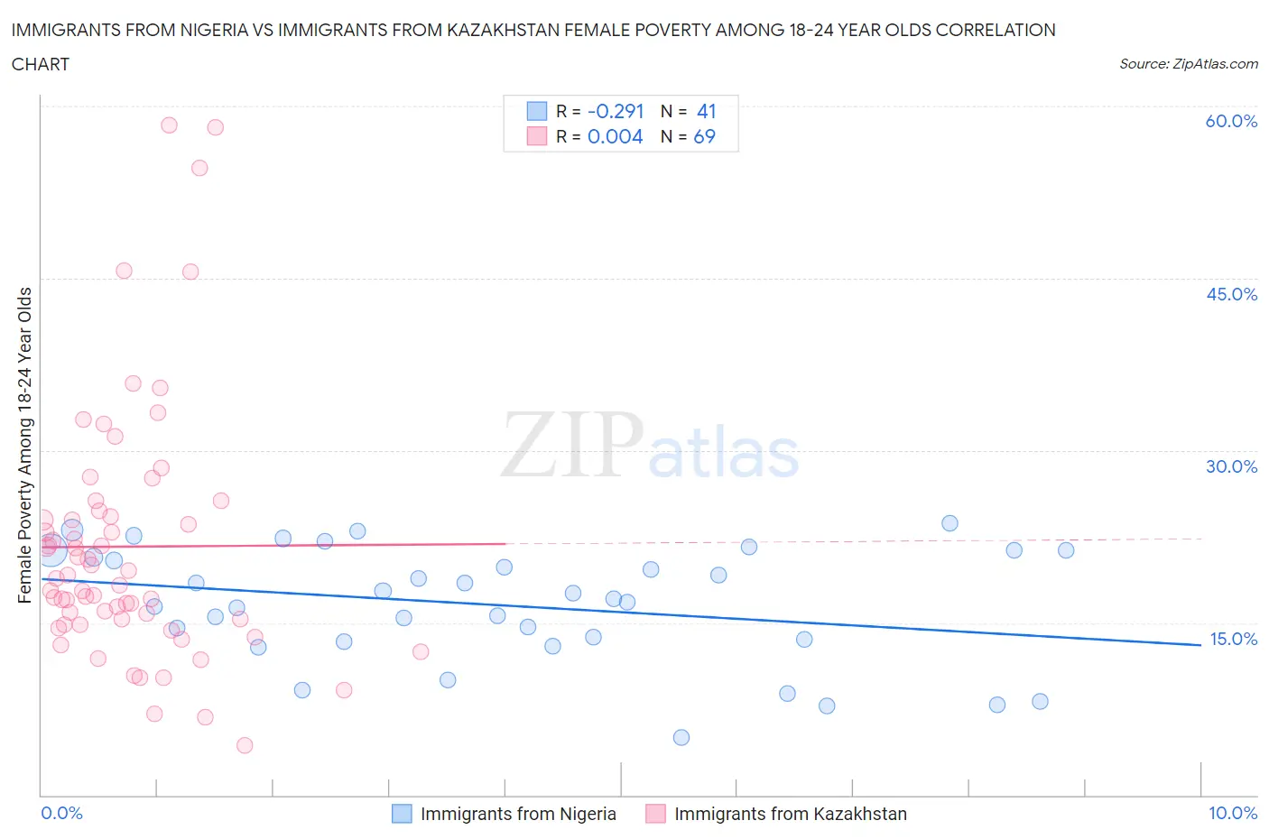 Immigrants from Nigeria vs Immigrants from Kazakhstan Female Poverty Among 18-24 Year Olds