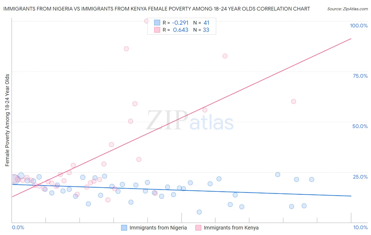 Immigrants from Nigeria vs Immigrants from Kenya Female Poverty Among 18-24 Year Olds