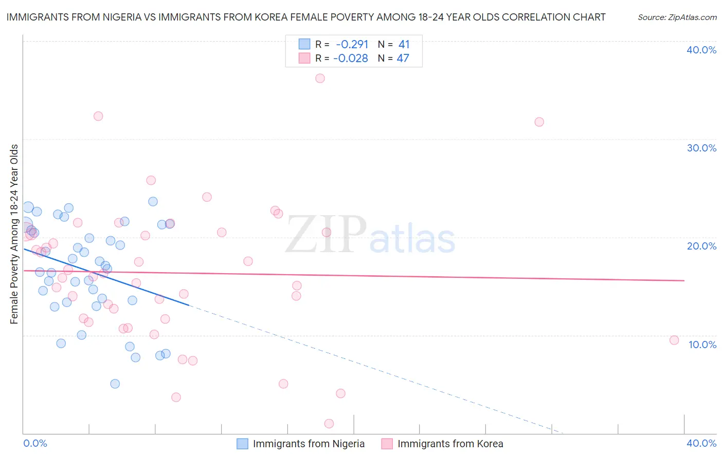 Immigrants from Nigeria vs Immigrants from Korea Female Poverty Among 18-24 Year Olds