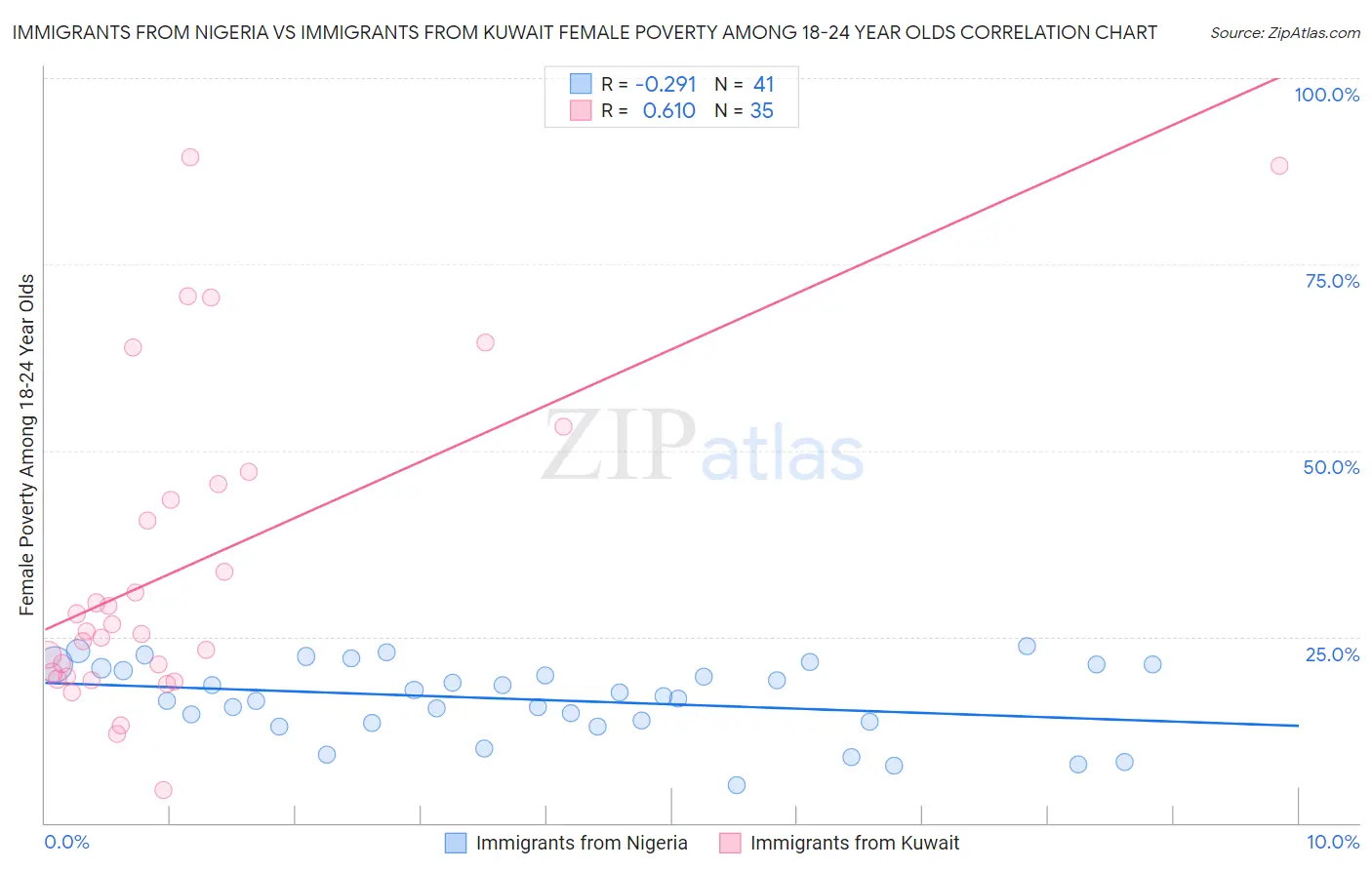 Immigrants from Nigeria vs Immigrants from Kuwait Female Poverty Among 18-24 Year Olds