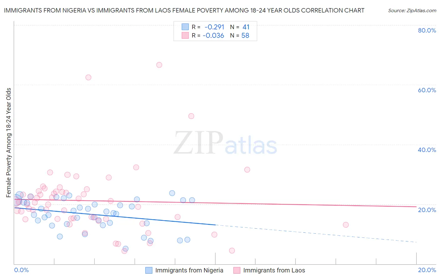 Immigrants from Nigeria vs Immigrants from Laos Female Poverty Among 18-24 Year Olds