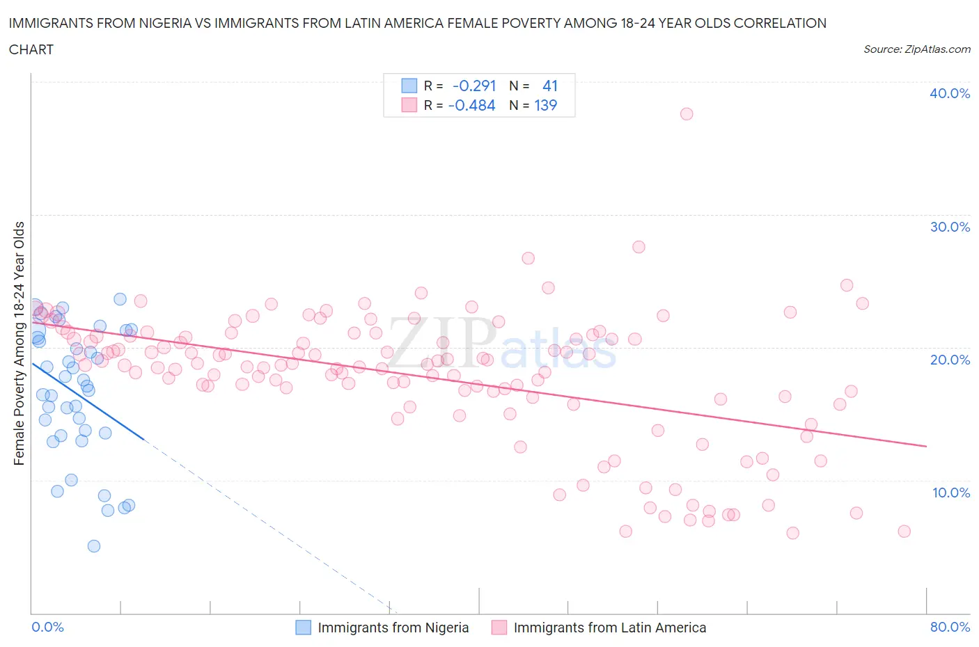 Immigrants from Nigeria vs Immigrants from Latin America Female Poverty Among 18-24 Year Olds