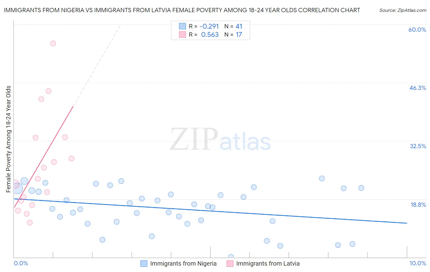Immigrants from Nigeria vs Immigrants from Latvia Female Poverty Among 18-24 Year Olds